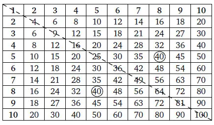 Как выучить таблицу умножения быстро и легко — достаточно 5 минут в день 3