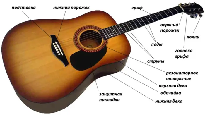 Какими бывают акустические гитары и как их выбрать корпус гитары с акустической точки зрения 9