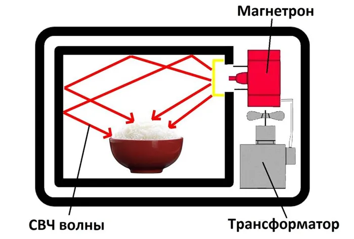 Можно ли греть пластик в микроволновке 3