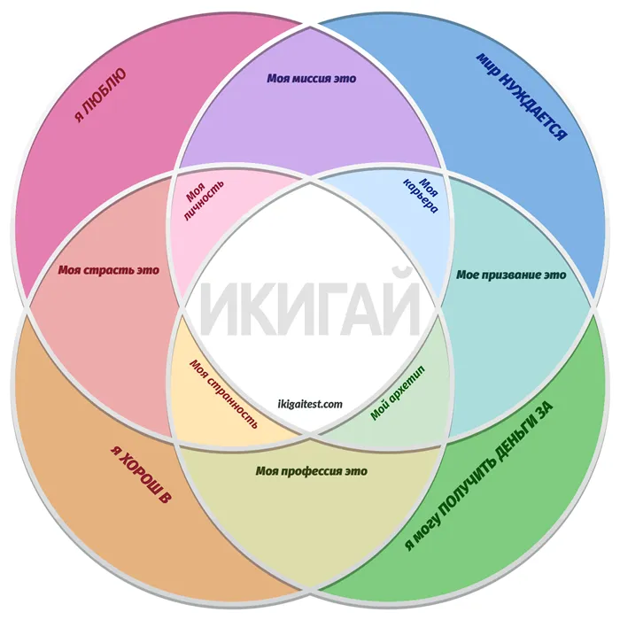 Скачать бесплатно шаблон диаграммы икигай