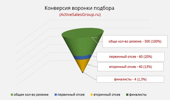 Компетенции менеджера по продажам: конверсия воронки подбора