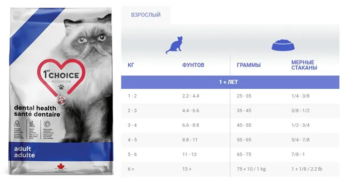 Обзор кормов 1st CHOICE для кошек и котов 6