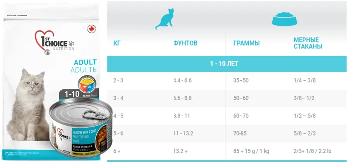 Обзор кормов 1st CHOICE для кошек и котов 8