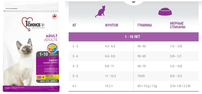Обзор кормов 1st CHOICE для кошек и котов 12