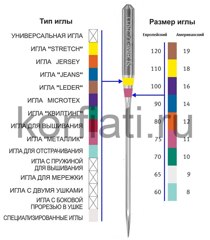 Подбор машинных игл