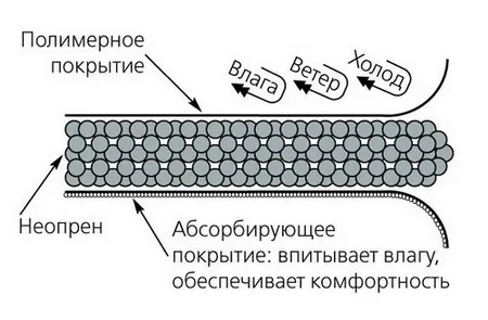 neopren-svoistva