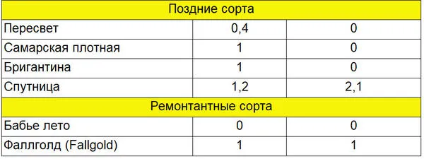 Степень устойчивости сортов малины к антракнозу и пурпуровой пятнистости (дидимелле)