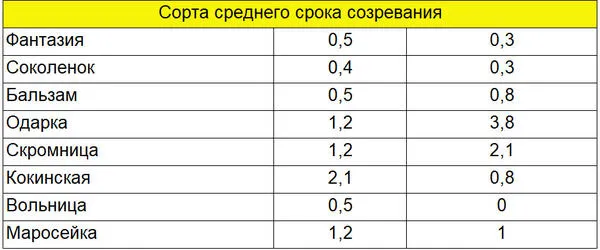 Степень устойчивости сортов малины к антракнозу и пурпуровой пятнистости (дидимелле)