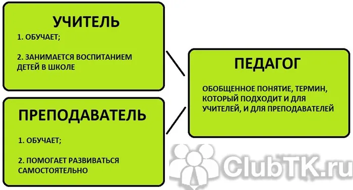 Разница между учителем, преподавателем и педагогом