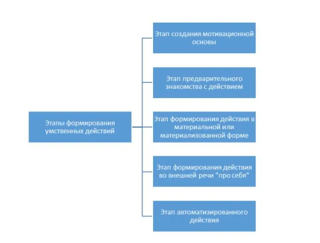 Наглядно-действенное мышление у детей дошкольного возраста