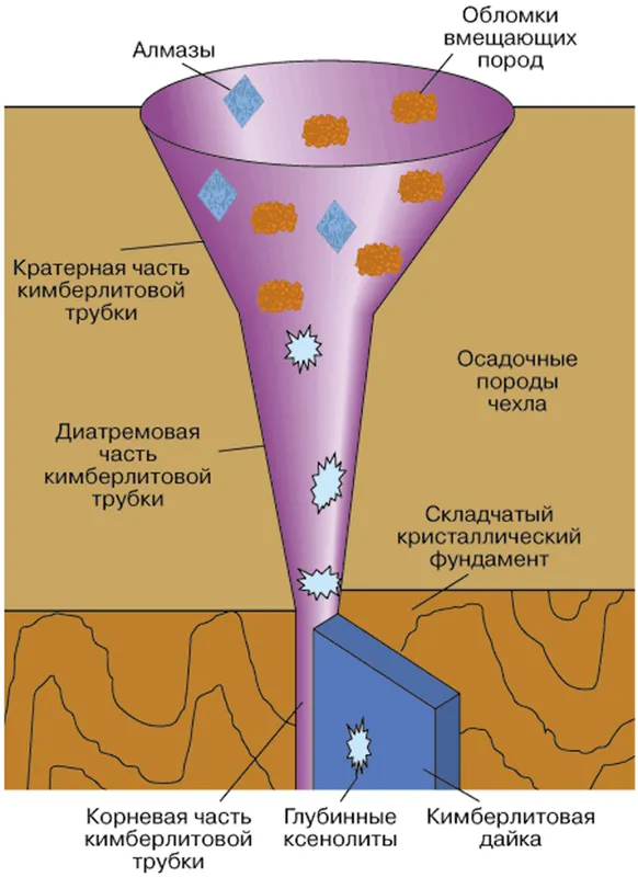 Откуда берутся алмазы. Так выглядит кимберлитовая трубка. Фото.