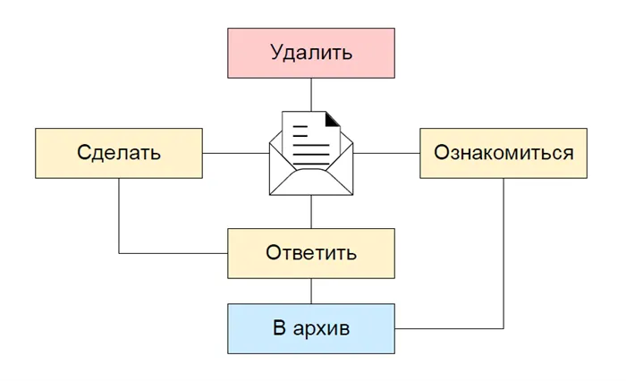 Как все успевать: 10 советов по оптимизации времени 3