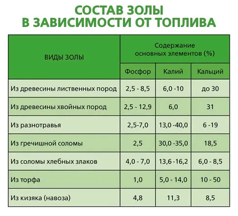 Состав золы в зависимости от топлива