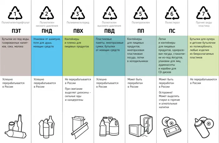 расшифровка обозначений на пластиковых контейнерах