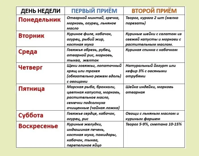 меню для корги натуральное питание собак