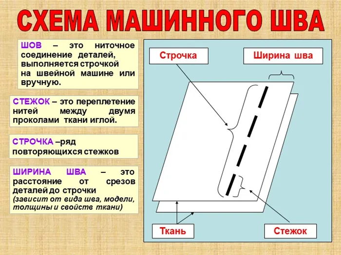 СХЕМА МАШИННОГО ШВА Ширина шва Строчка Стежок Ткань ШОВ – это ниточное соединение.