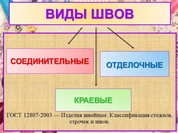 ГОСТ 12807-2003 — Изделия швейные. Классификация стежков, строчек и.