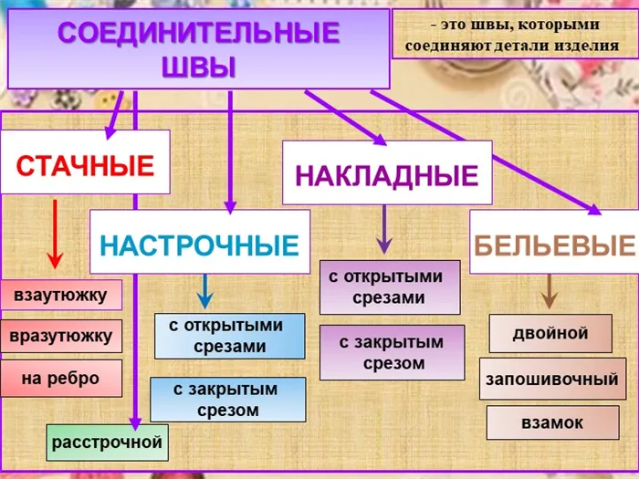 СОЕДИНИТЕЛЬНЫЕ ШВЫ взаимодействуют в заутюжку, вразутюжку, на ребро, расстрочной с открытыми срезами.