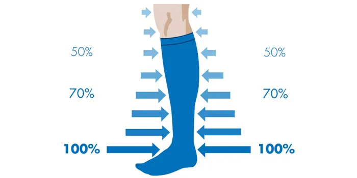 Классы компрессии лечебного трикотажа при варикозе