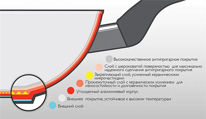 кастрюли с антипригарным покрытием