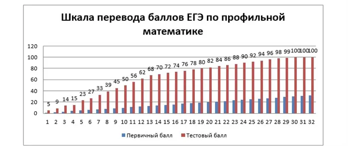 Какие существуют перспективные профессии, где не нужна математика 15