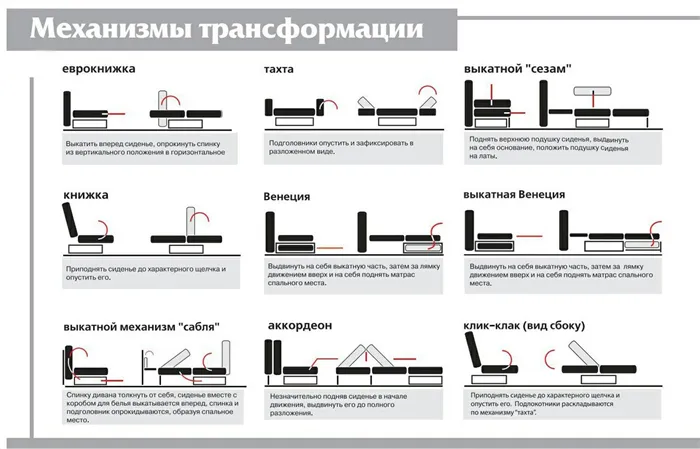 Механизмы раскладывания диванов