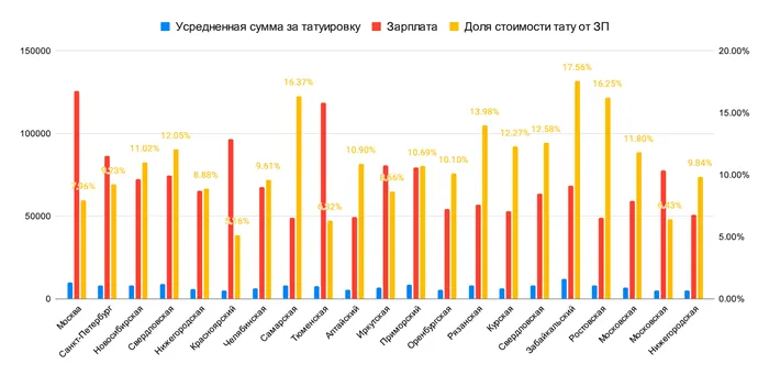 сколько стоит тату в регионах РФ