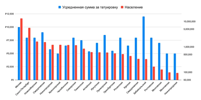 цена на татуировку в разных регионах России 2024